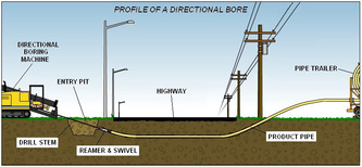 Roadway Trenching, Drilling, Boring, and Sawing Contractors in South ...